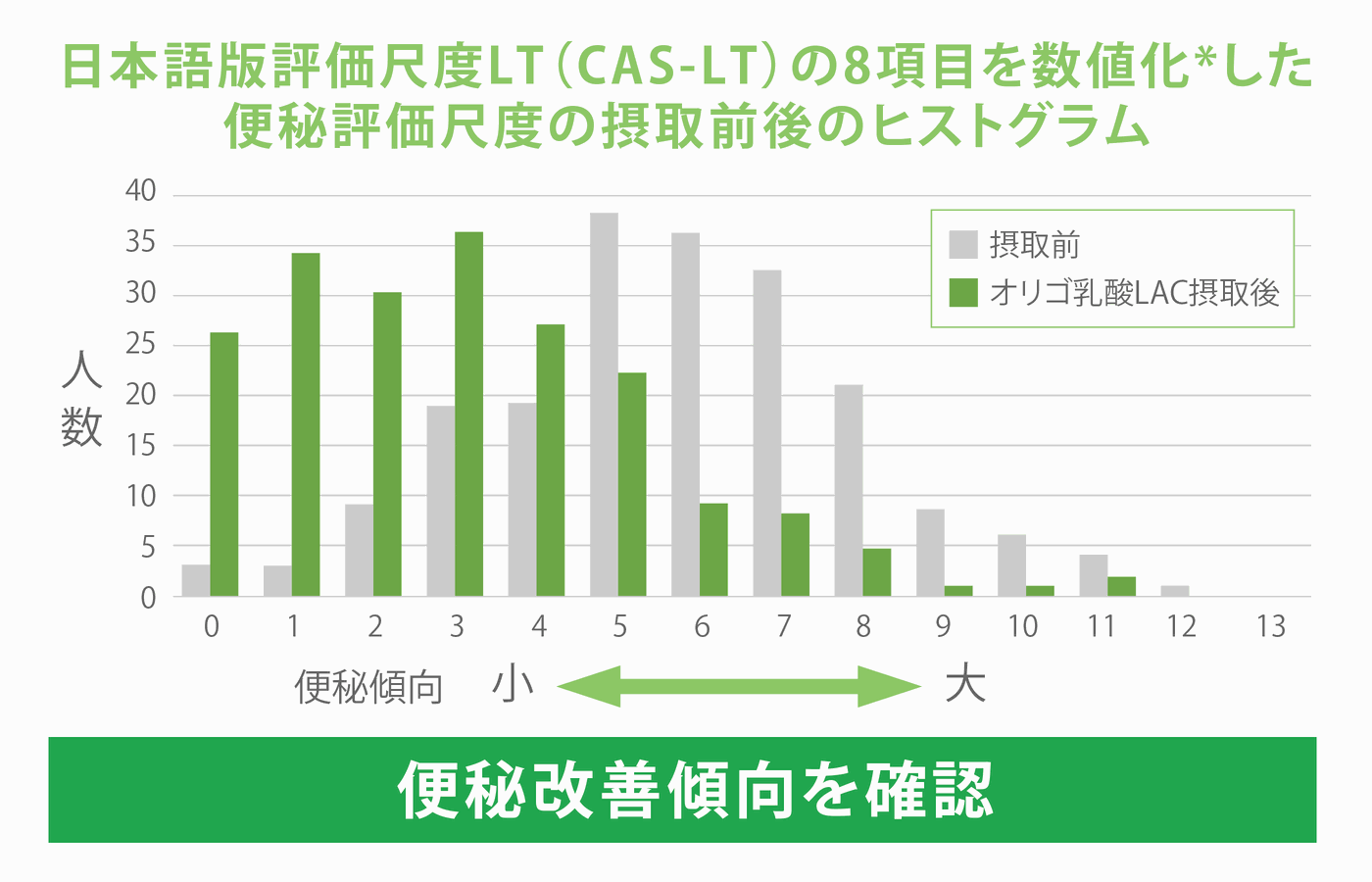 便秘評価尺度の摂取前後の分布。摂取後は便秘傾向の小さい側へ分布が移動し、便秘改善傾向を確認