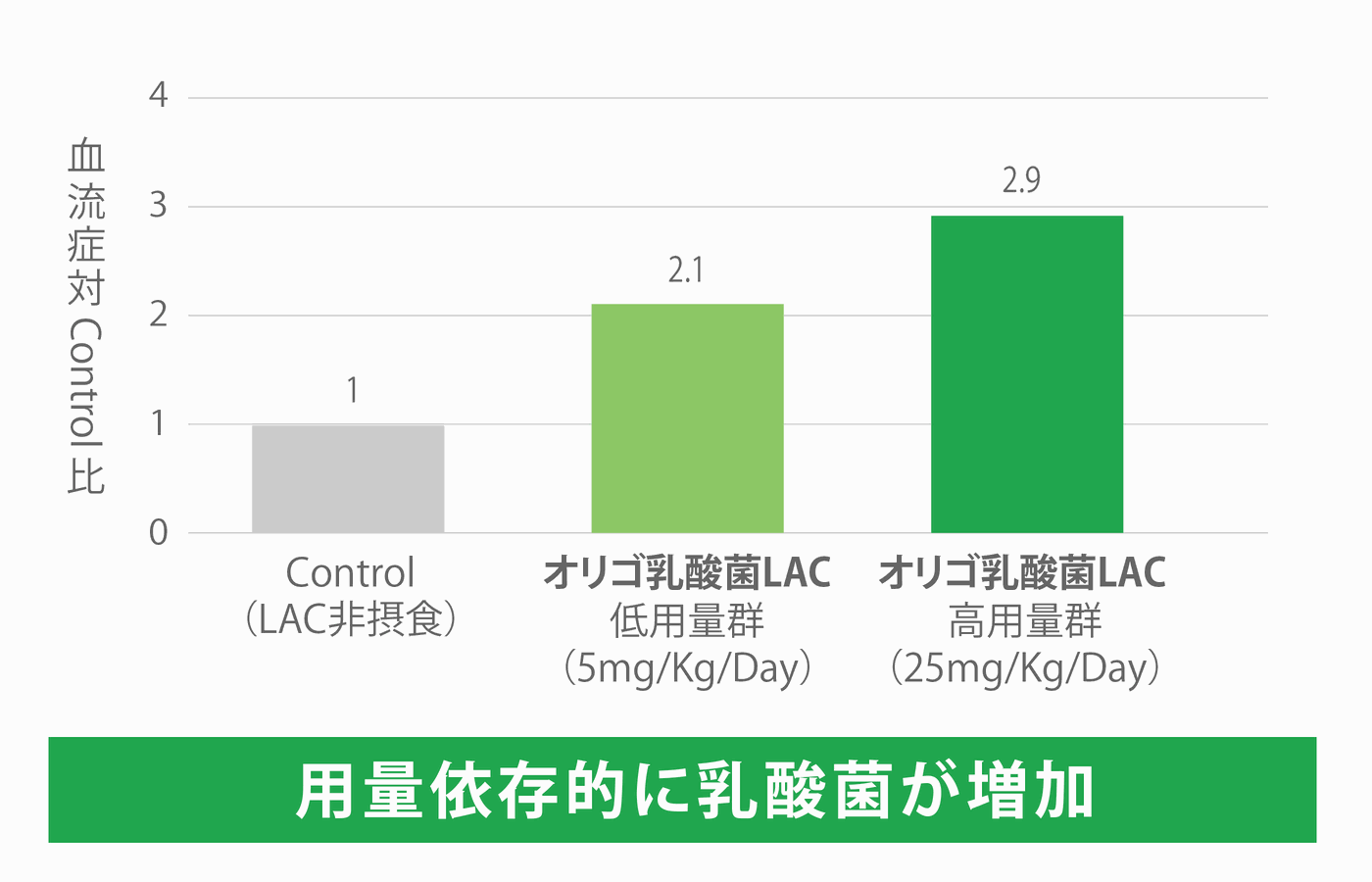 乳酸菌数 対Control比:Control 1、低用量群 2.1、高用量群 2.9。用量依存的に乳酸菌が増加