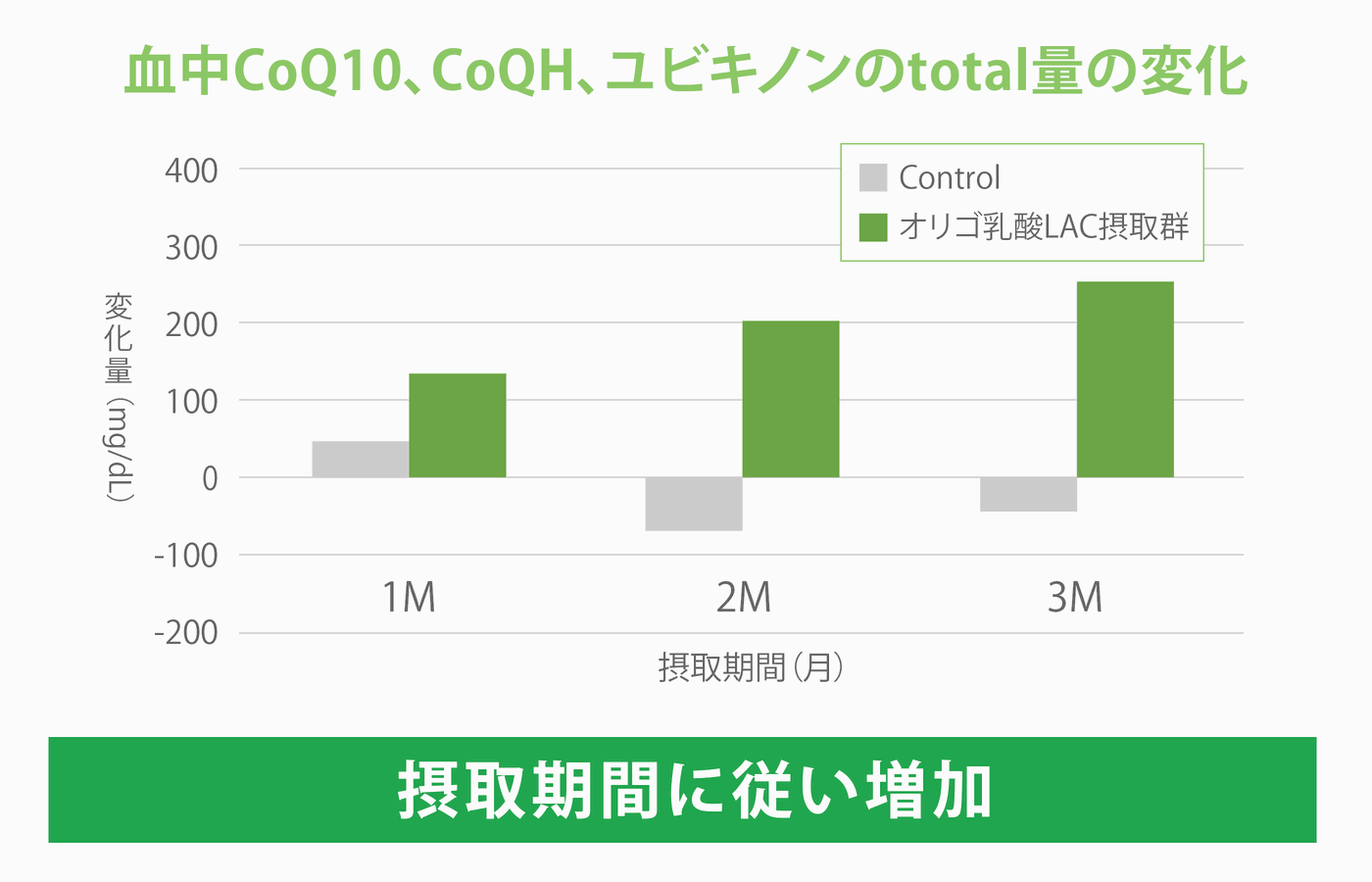 血中CoQ10・CoQH・ユビキノンのtotal量の変化:LAC摂取群は摂取期間に従い増加