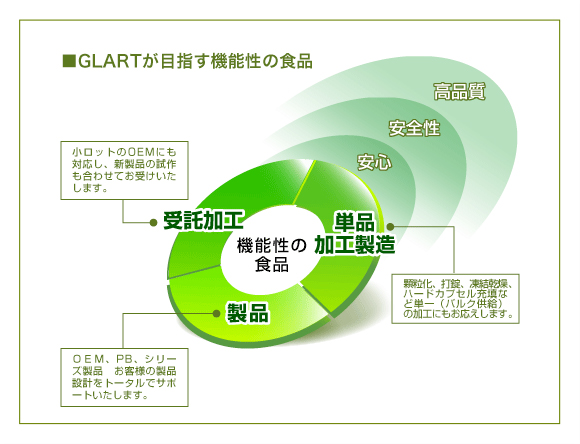 GLARTの製品づくり | サプリメント・化粧品OEM・小ロット対応 | GLART（グラート）